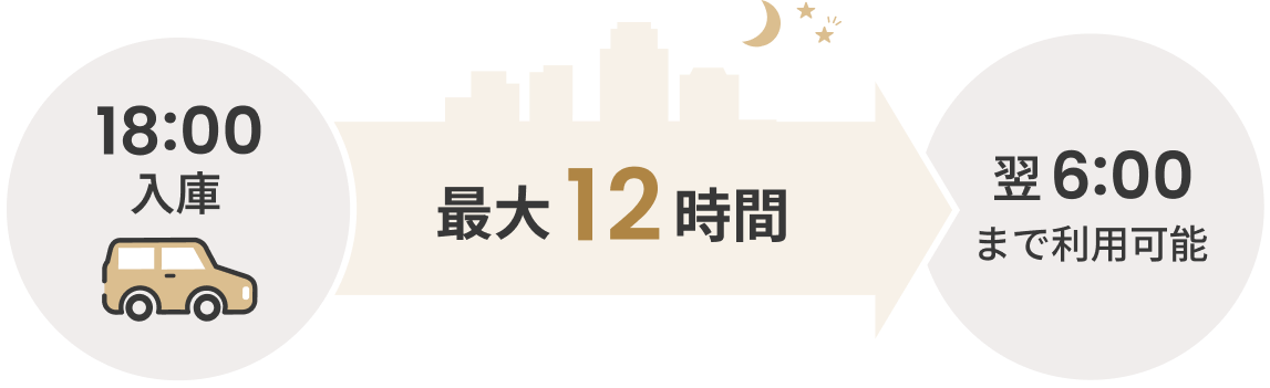 18:00入庫 最大12時間 翌6:00まで利用可能
